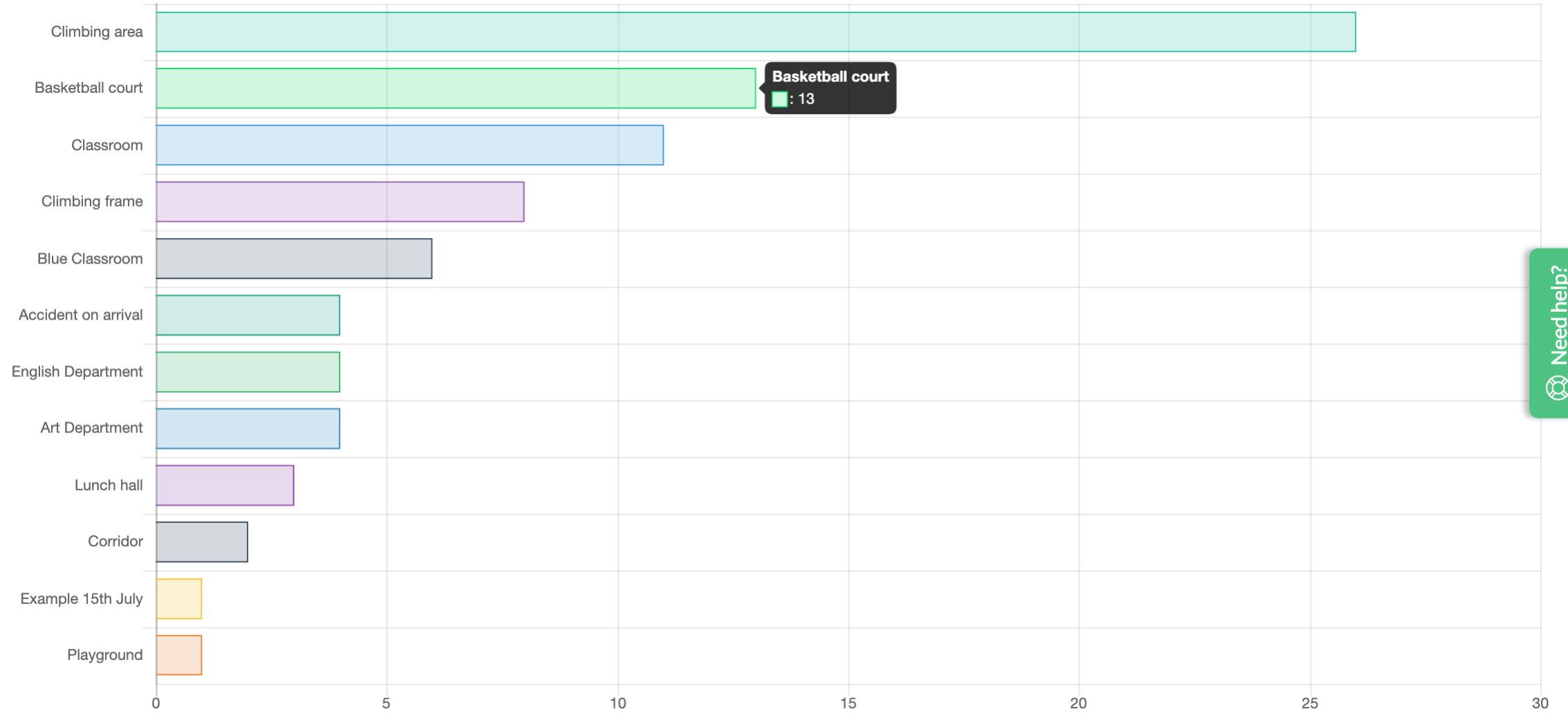 Graph showing injury locations